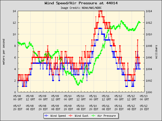 5-day plot - Wind Speed, Wind Gust and Atmospheric Pressure at 44014