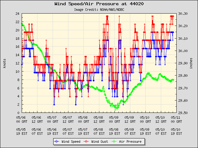 5-day plot - Wind Speed, Wind Gust and Atmospheric Pressure at 44020