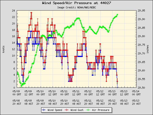 5-day plot - Wind Speed, Wind Gust and Atmospheric Pressure at 44027