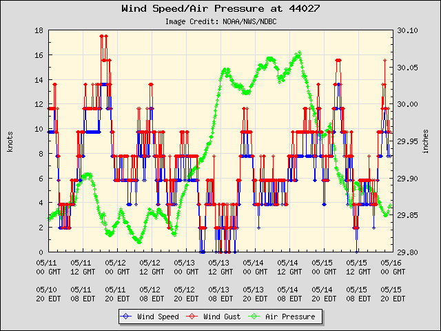 5-day plot - Wind Speed, Wind Gust and Atmospheric Pressure at 44027