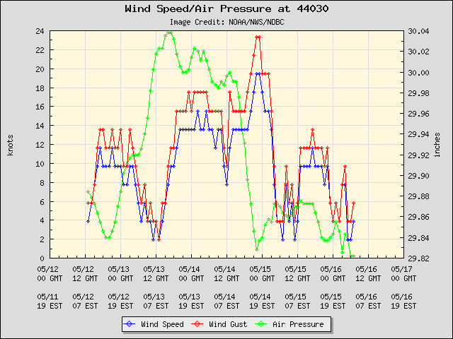 5-day plot - Wind Speed, Wind Gust and Atmospheric Pressure at 44030