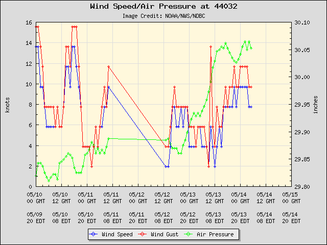 5-day plot - Wind Speed, Wind Gust and Atmospheric Pressure at 44032