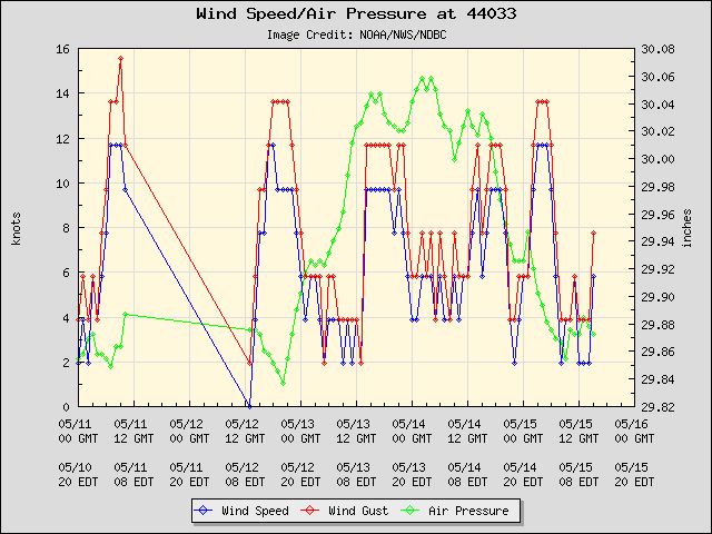 5-day plot - Wind Speed, Wind Gust and Atmospheric Pressure at 44033