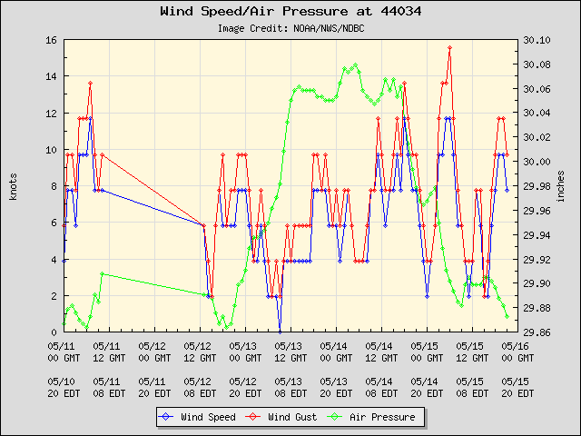 5-day plot - Wind Speed, Wind Gust and Atmospheric Pressure at 44034