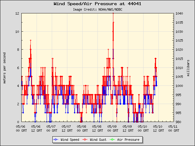 5-day plot - Wind Speed, Wind Gust and Atmospheric Pressure at 44041
