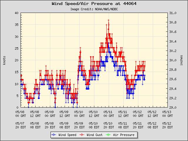 5-day plot - Wind Speed, Wind Gust and Atmospheric Pressure at 44064