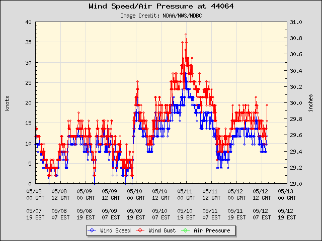 5-day plot - Wind Speed, Wind Gust and Atmospheric Pressure at 44064