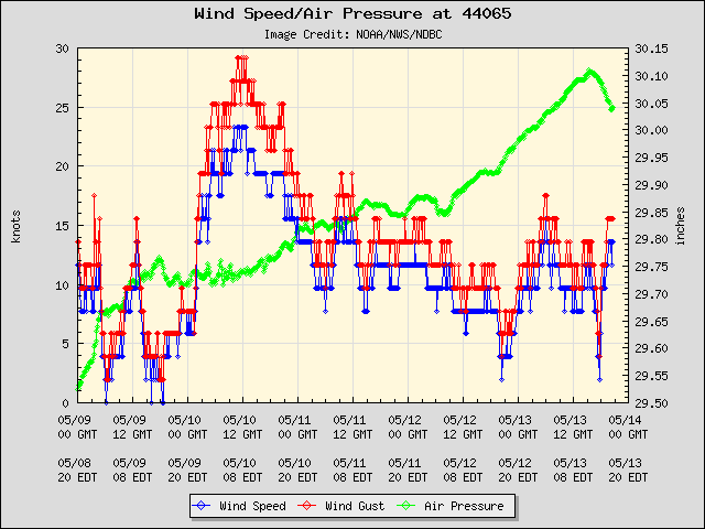 5-day plot - Wind Speed, Wind Gust and Atmospheric Pressure at 44065