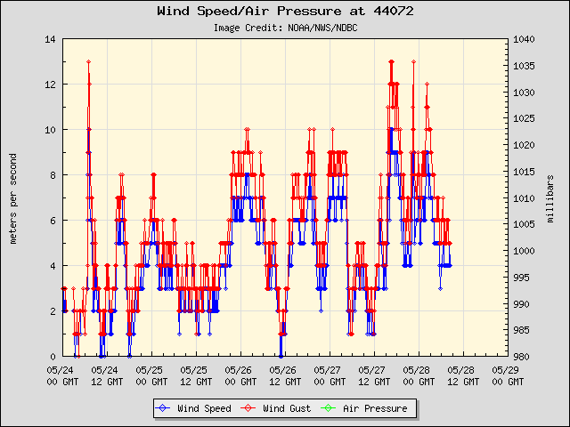 5-day plot - Wind Speed, Wind Gust and Atmospheric Pressure at 44072
