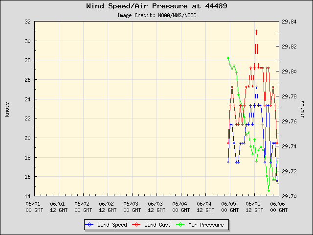 5-day plot - Wind Speed, Wind Gust and Atmospheric Pressure at 44489