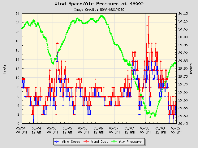 North buoy (45002) winds, gusts, pressure