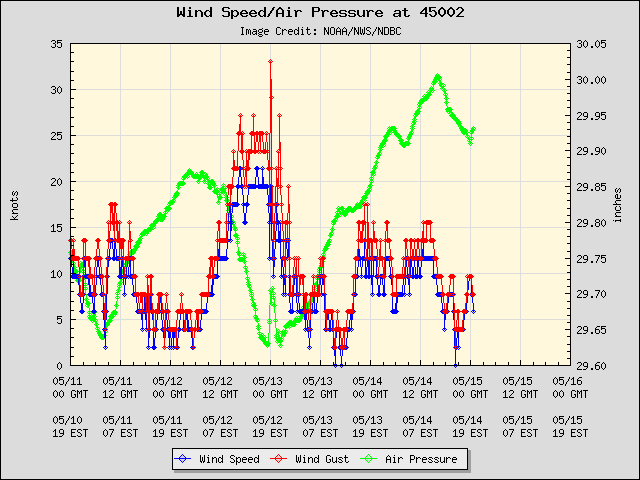 5-day plot - Wind Speed, Wind Gust and Atmospheric Pressure at 45002