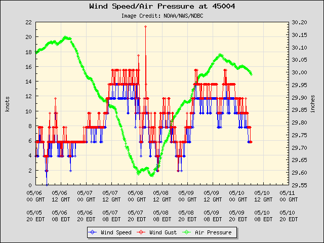5-day plot - Wind Speed, Wind Gust and Atmospheric Pressure at 45004