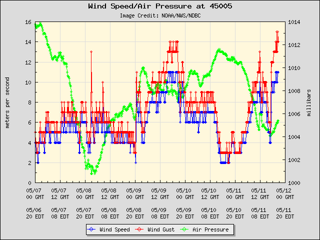 5-day plot - Wind Speed, Wind Gust and Atmospheric Pressure at 45005