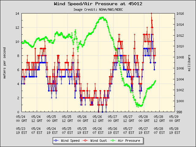 5-day plot - Wind Speed, Wind Gust and Atmospheric Pressure at 45012