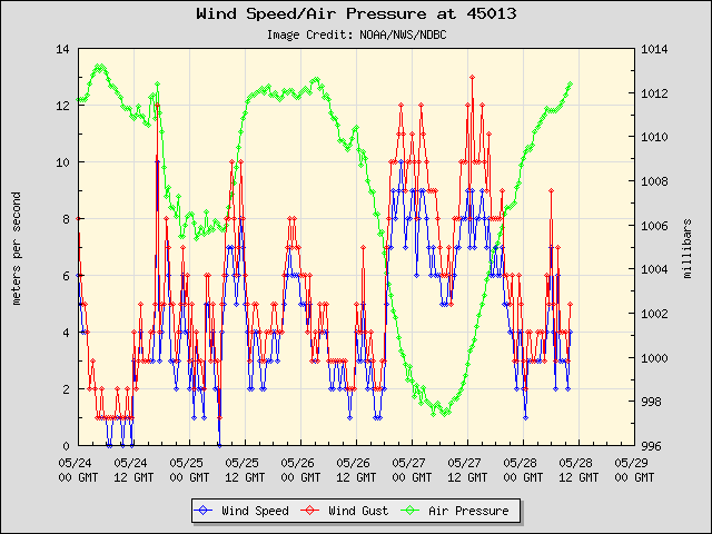 5-day plot - Wind Speed, Wind Gust and Atmospheric Pressure at 45013