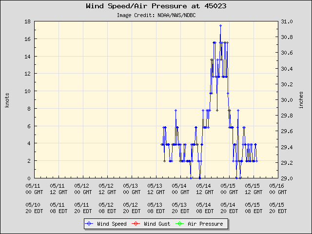 5-day plot - Wind Speed, Wind Gust and Atmospheric Pressure at 45023
