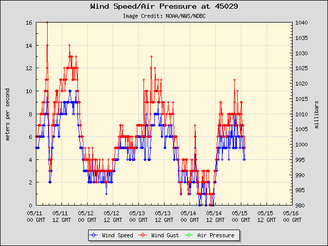 5-day plot - Wind Speed, Wind Gust and Atmospheric Pressure at 45029