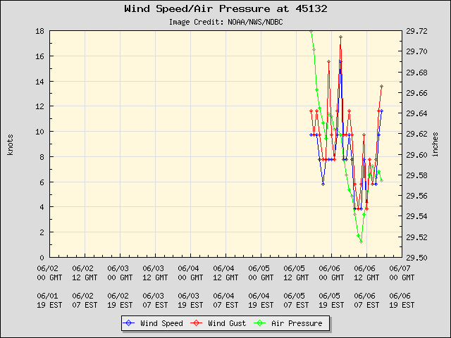 5-day plot - Wind Speed, Wind Gust and Atmospheric Pressure at 45132