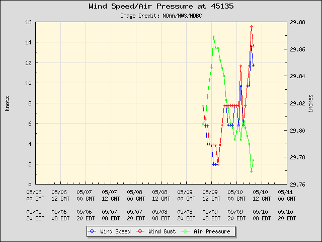 5-day plot - Wind Speed, Wind Gust and Atmospheric Pressure at 45135