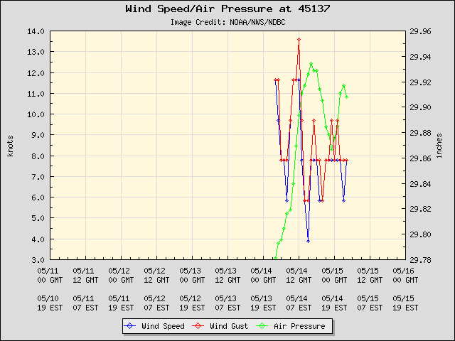 5-day plot - Wind Speed, Wind Gust and Atmospheric Pressure at 45137