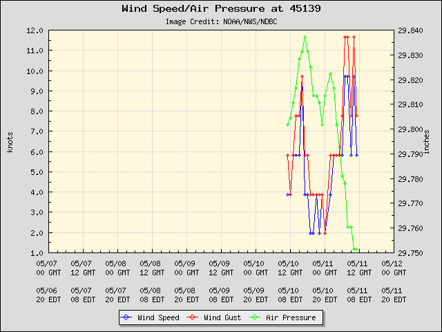 5-day plot - Wind Speed, Wind Gust and Atmospheric Pressure at 45139