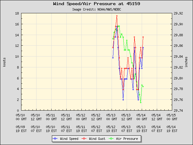 5-day plot - Wind Speed, Wind Gust and Atmospheric Pressure at 45159