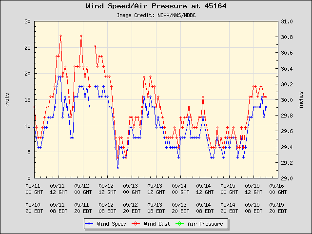 5-day plot - Wind Speed, Wind Gust and Atmospheric Pressure at 45164