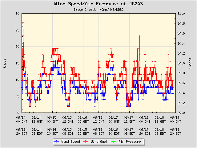 5-day plot - Wind Speed, Wind Gust and Atmospheric Pressure at 45203