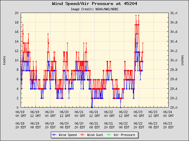 5-day plot - Wind Speed, Wind Gust and Atmospheric Pressure at 45204