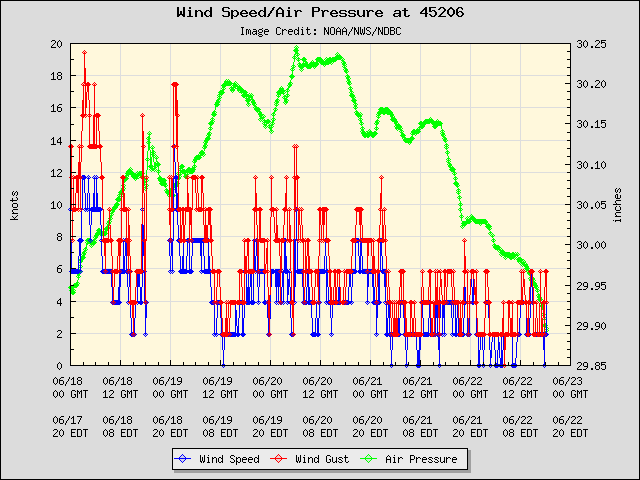 5-day plot - Wind Speed, Wind Gust and Atmospheric Pressure at 45206