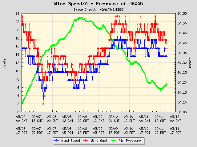5-day plot - Wind Speed, Wind Gust and Atmospheric Pressure at 46005