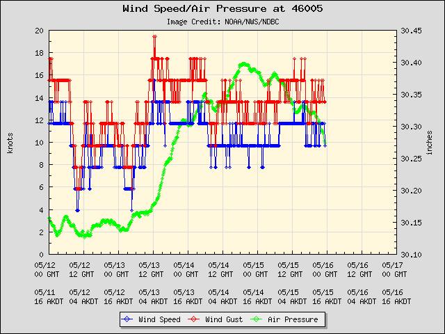 5-day plot - Wind Speed, Wind Gust and Atmospheric Pressure at 46005