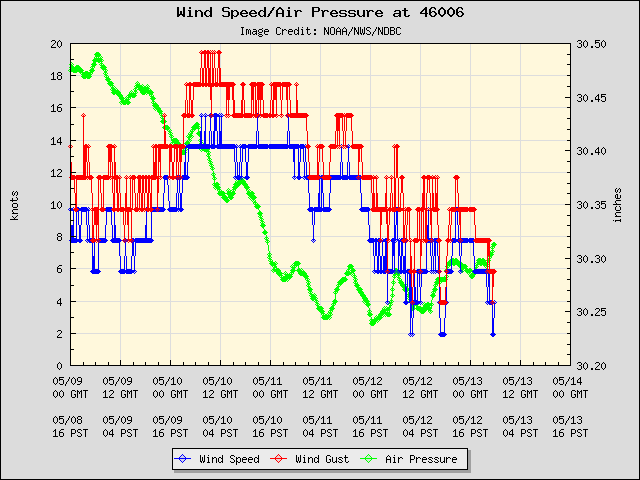 5-day plot - Wind Speed, Wind Gust and Atmospheric Pressure at 46006