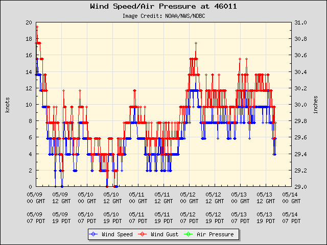 5-day plot - Wind Speed, Wind Gust and Atmospheric Pressure at 46011