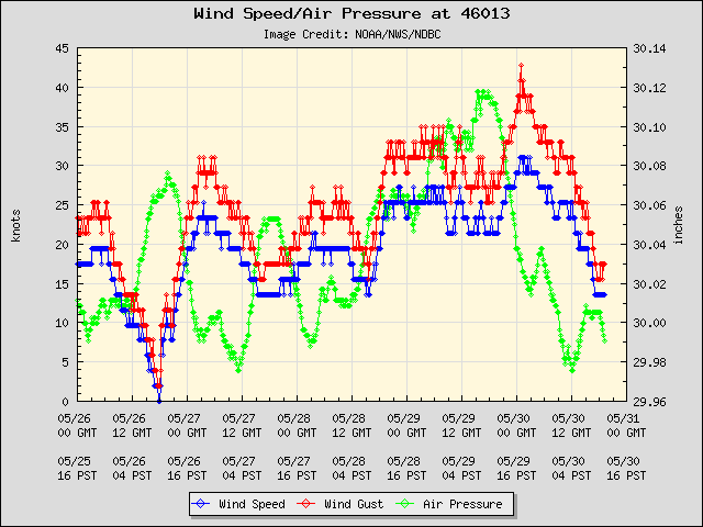 5-day plot - Wind Speed, Wind Gust and Atmospheric Pressure at 46013