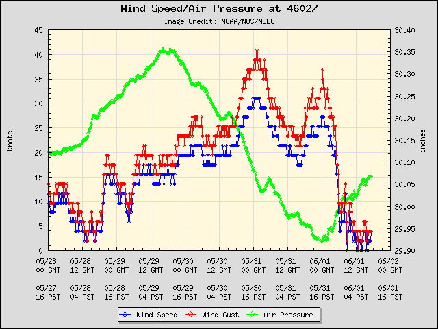 5-day plot - Wind Speed, Wind Gust and Atmospheric Pressure at 46027
