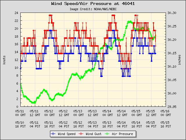 5-day plot - Wind Speed, Wind Gust and Atmospheric Pressure at 46041