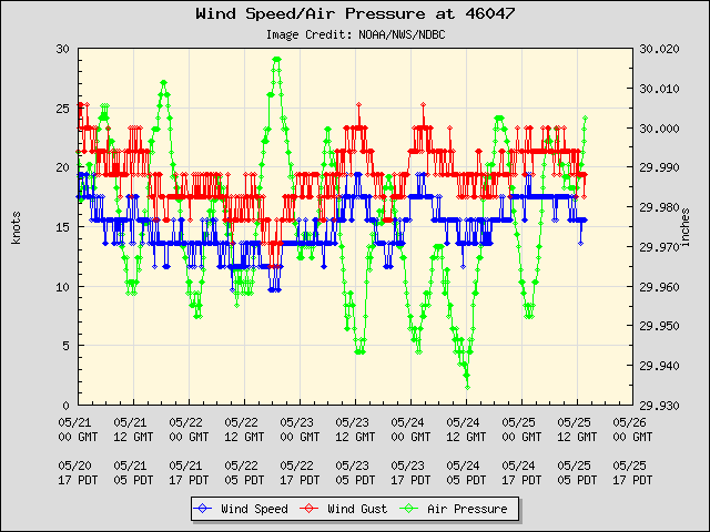5-day plot - Wind Speed, Wind Gust and Atmospheric Pressure at 46047