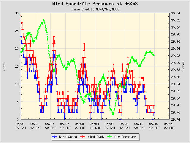 5-day plot - Wind Speed, Wind Gust and Atmospheric Pressure at 46053