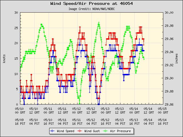 5-day plot - Wind Speed, Wind Gust and Atmospheric Pressure at 46054