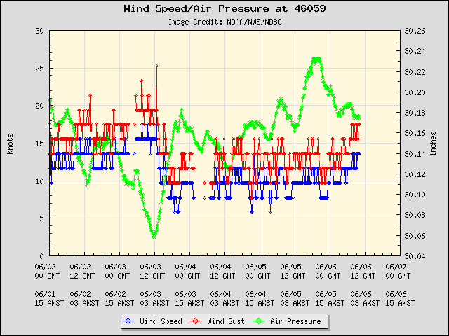 5-day plot - Wind Speed, Wind Gust and Atmospheric Pressure at 46059