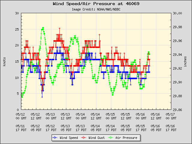 5-day plot - Wind Speed, Wind Gust and Atmospheric Pressure at 46069