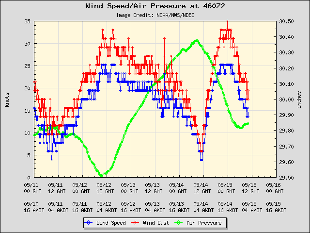 5-day plot - Wind Speed, Wind Gust and Atmospheric Pressure at 46072