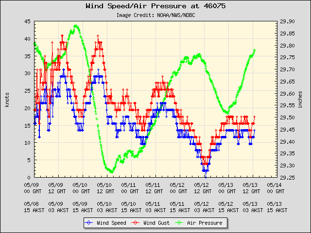 5-day plot - Wind Speed, Wind Gust and Atmospheric Pressure at 46075