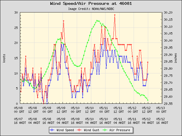 5-day plot - Wind Speed, Wind Gust and Atmospheric Pressure at 46081