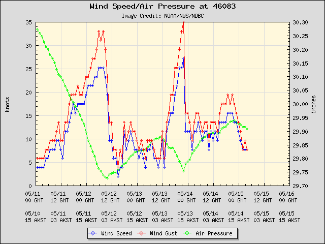5-day plot - Wind Speed, Wind Gust and Atmospheric Pressure at 46083