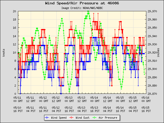 5-day plot - Wind Speed, Wind Gust and Atmospheric Pressure at 46086