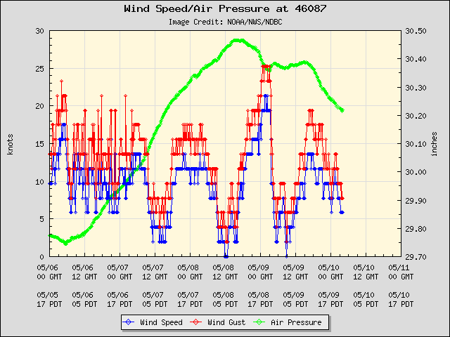 5-day plot - Wind Speed, Wind Gust and Atmospheric Pressure at 46087