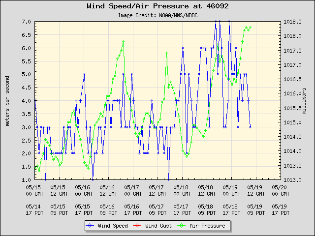 5-day plot - Wind Speed, Wind Gust and Atmospheric Pressure at 46092